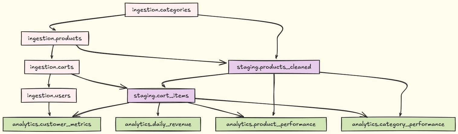Bruin dependency graph showing how assets depend on each other and execute in order