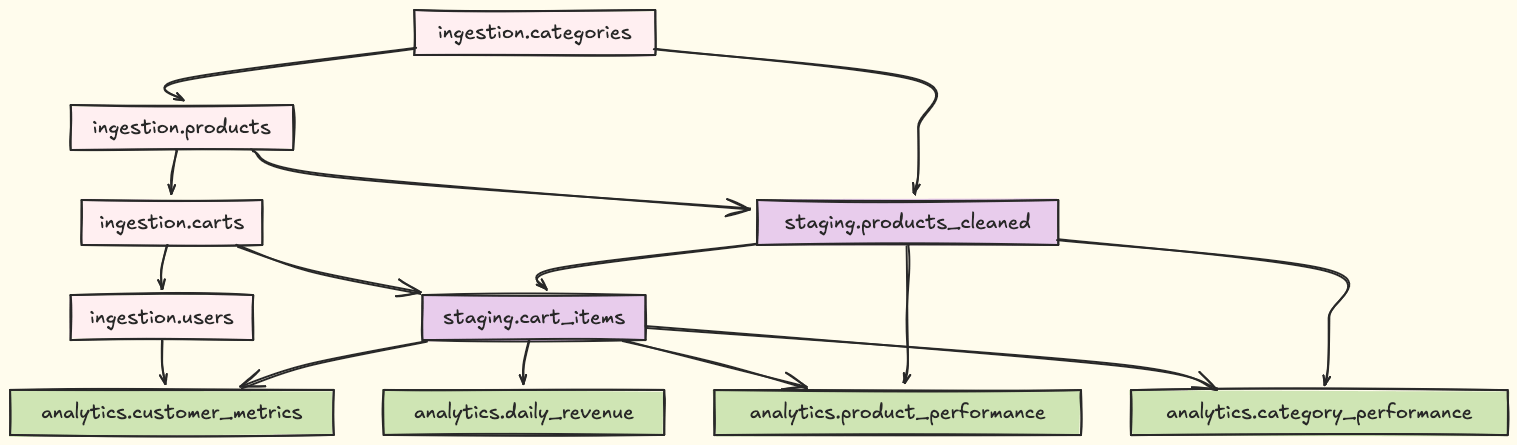Bruin dependency graph showing how assets depend on each other and execute in order