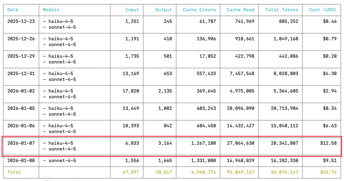Daily API token usage showing 28M tokens at $12.58 cost