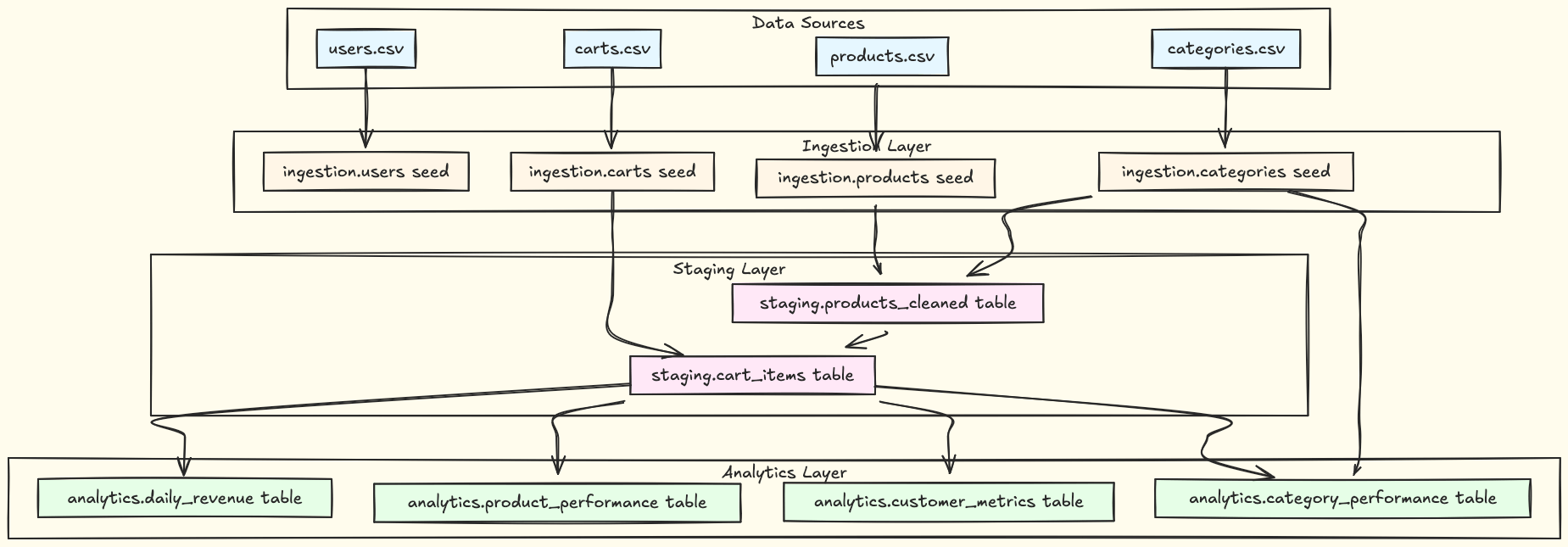 Data pipeline architecture showing three layers: ingestion (CSV files), staging (data cleaning), and analytics (business metrics)