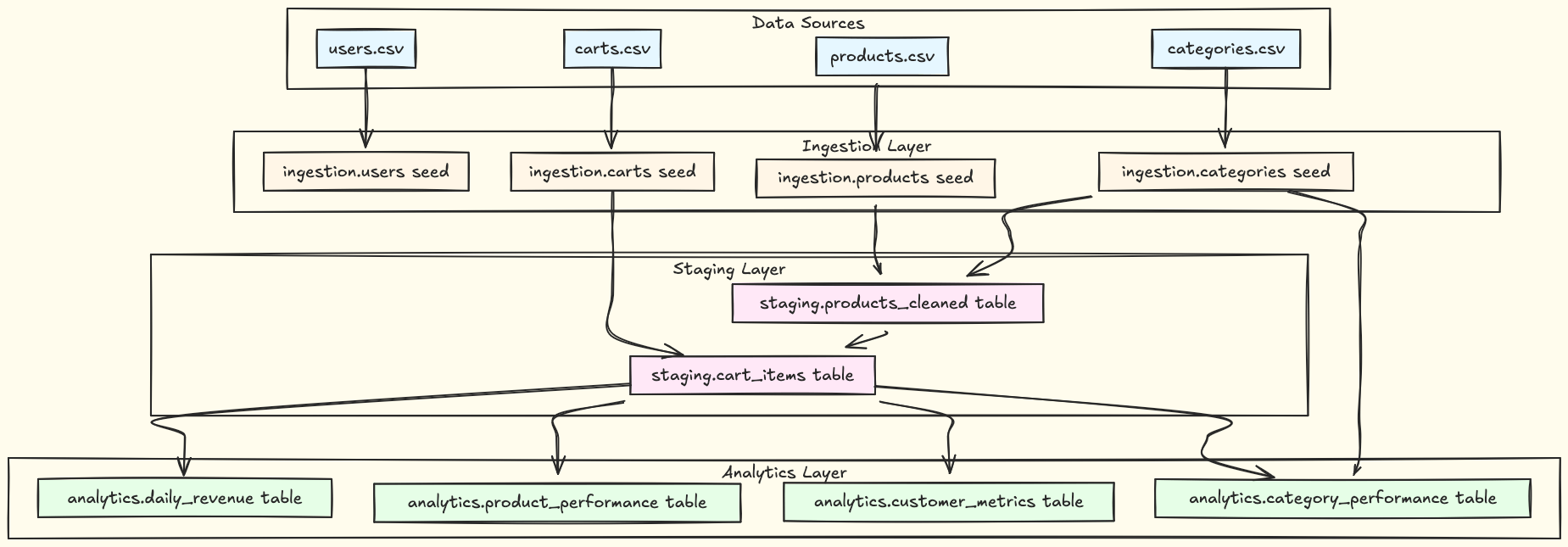 Data pipeline architecture showing three layers: ingestion (CSV files), staging (data cleaning), and analytics (business metrics)