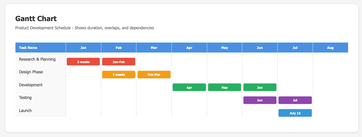 Gantt chart example