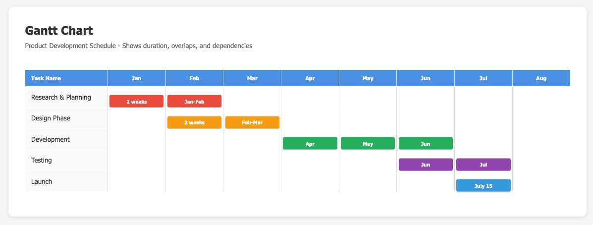 Gantt chart example