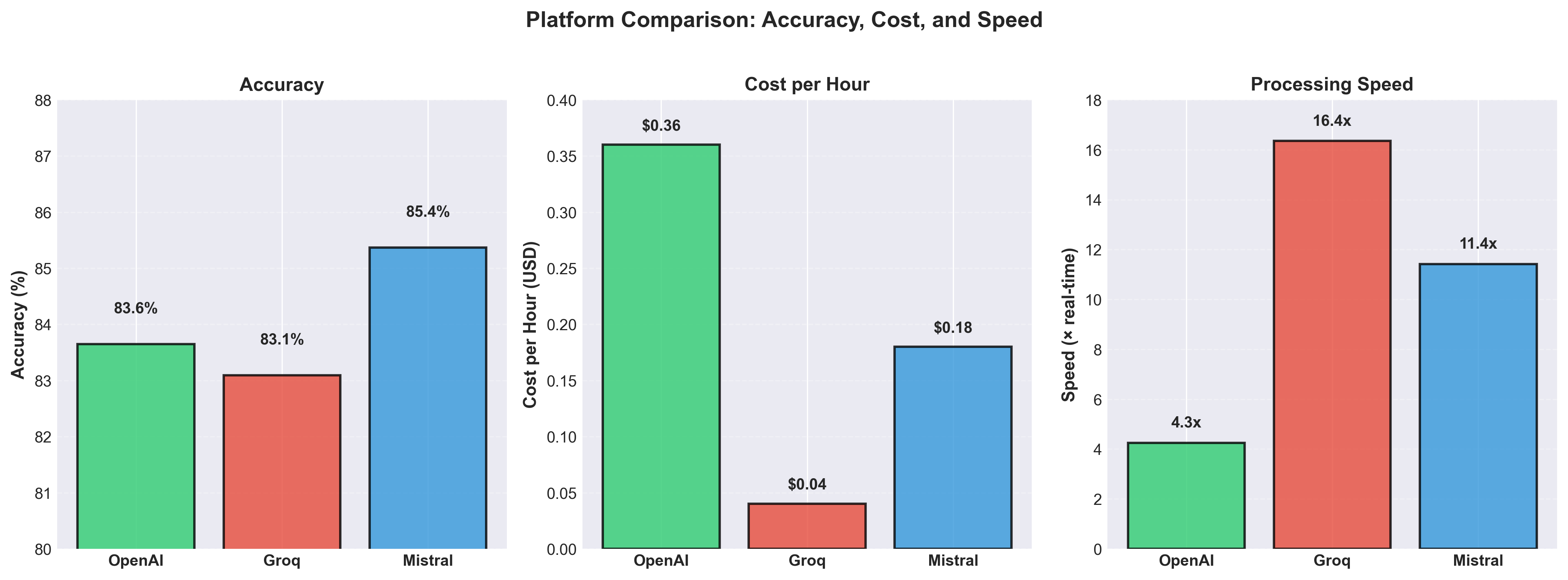 Bar chart showing three panels comparing platforms. Left panel shows WER (Word Error Rate) with Mistral at 14.63%, OpenAI at 16.35%, and Groq at 16.91%. Middle panel shows cost per minute with Groq at $0.00067, Mistral at $0.00300, and OpenAI at $0.00600. Right panel shows speed with Groq at 16.4x real-time, Mistral at 11.4x, and OpenAI at 4.3x.
