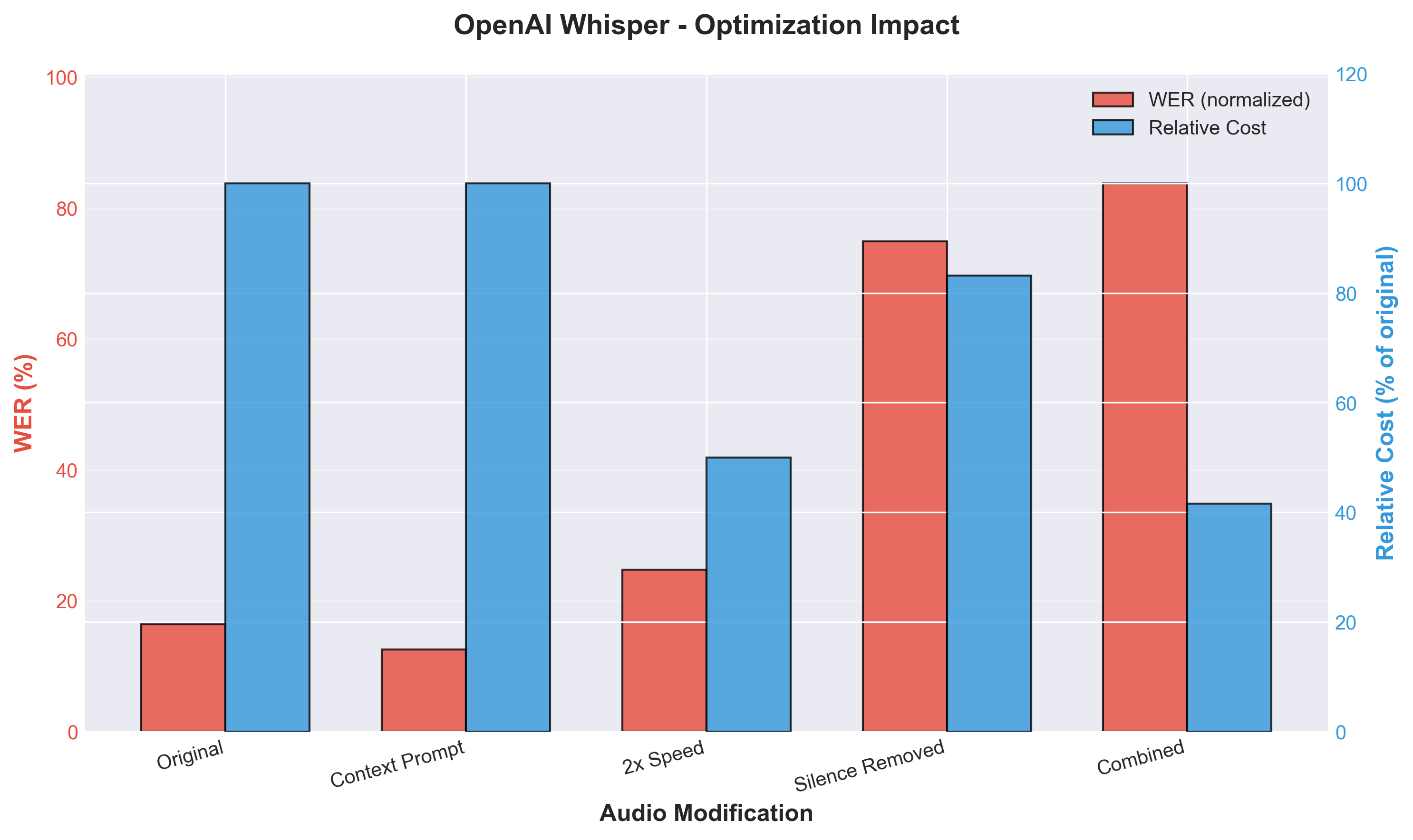 Bar chart showing OpenAI optimization impact. Original audio shows 16.35% WER and $0.00600 cost. 2x speed shows 24.72% WER (51% increase) for 50% cost savings. Silence removed shows 74.88% WER (358% increase) for 16.8% savings. Combined shows 83.75% WER (412% increase) for 58.4% savings. All optimizations marked with red X indicating "Not worth it".