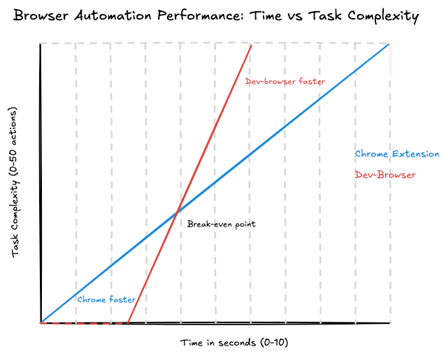 Performance comparison