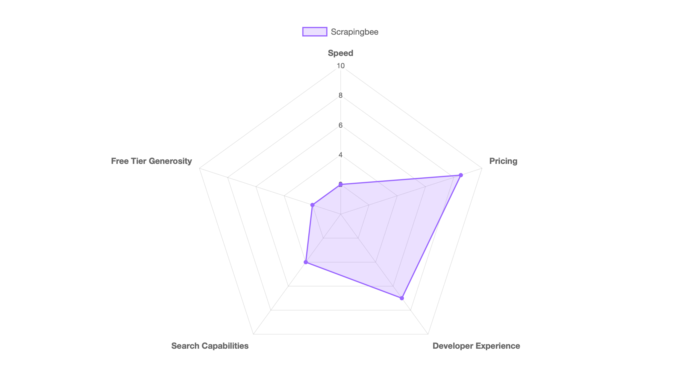 Scrapingbee Spider Chart