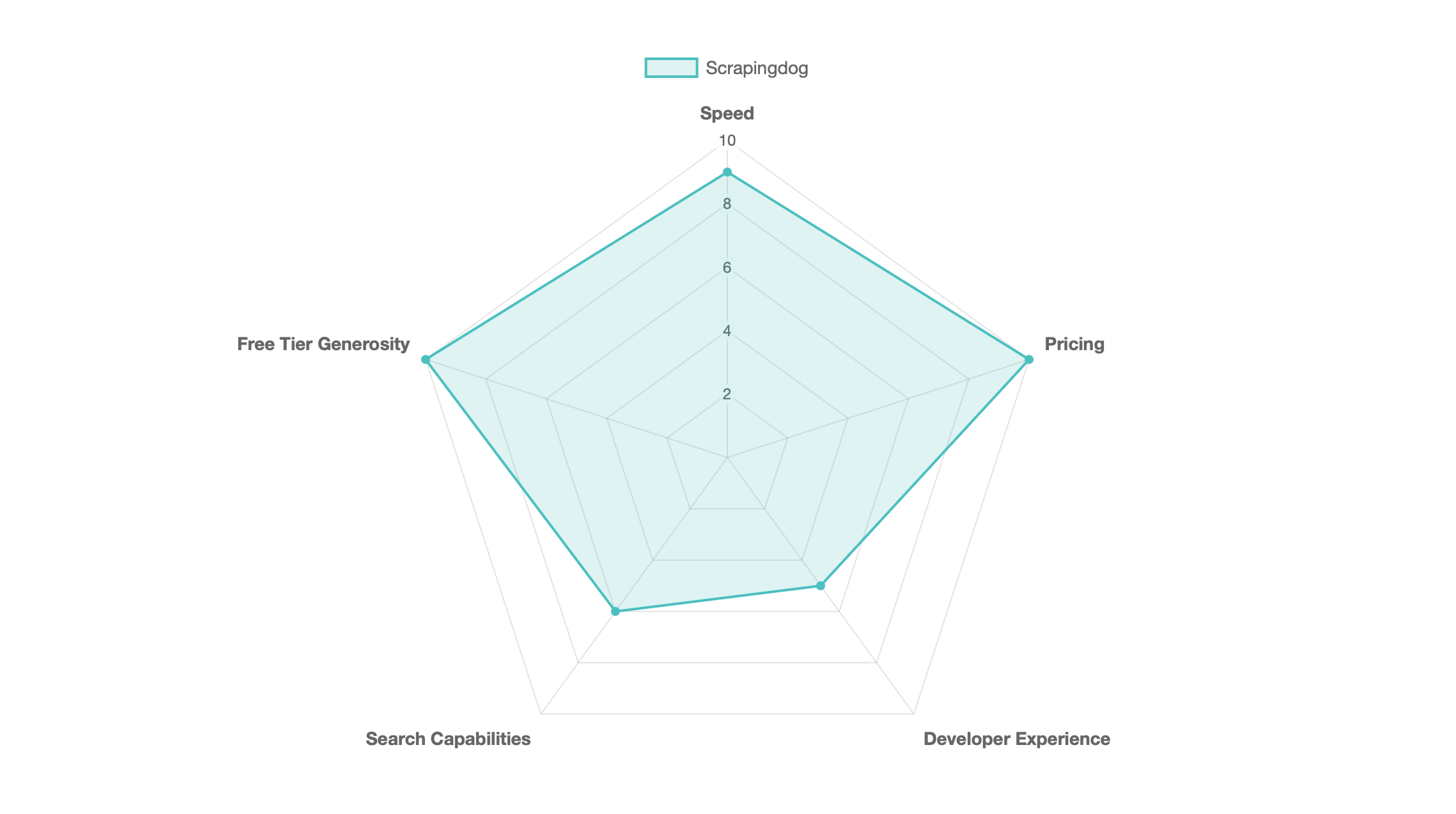 Scrapingdog Spider Chart