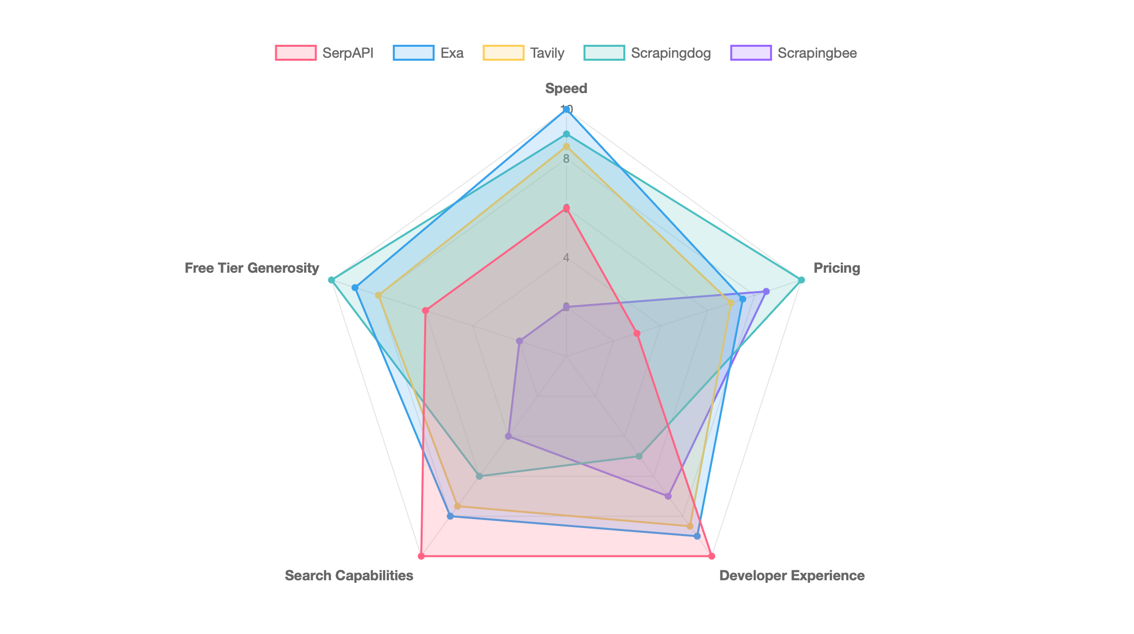 SERP API Comparison Spider Chart