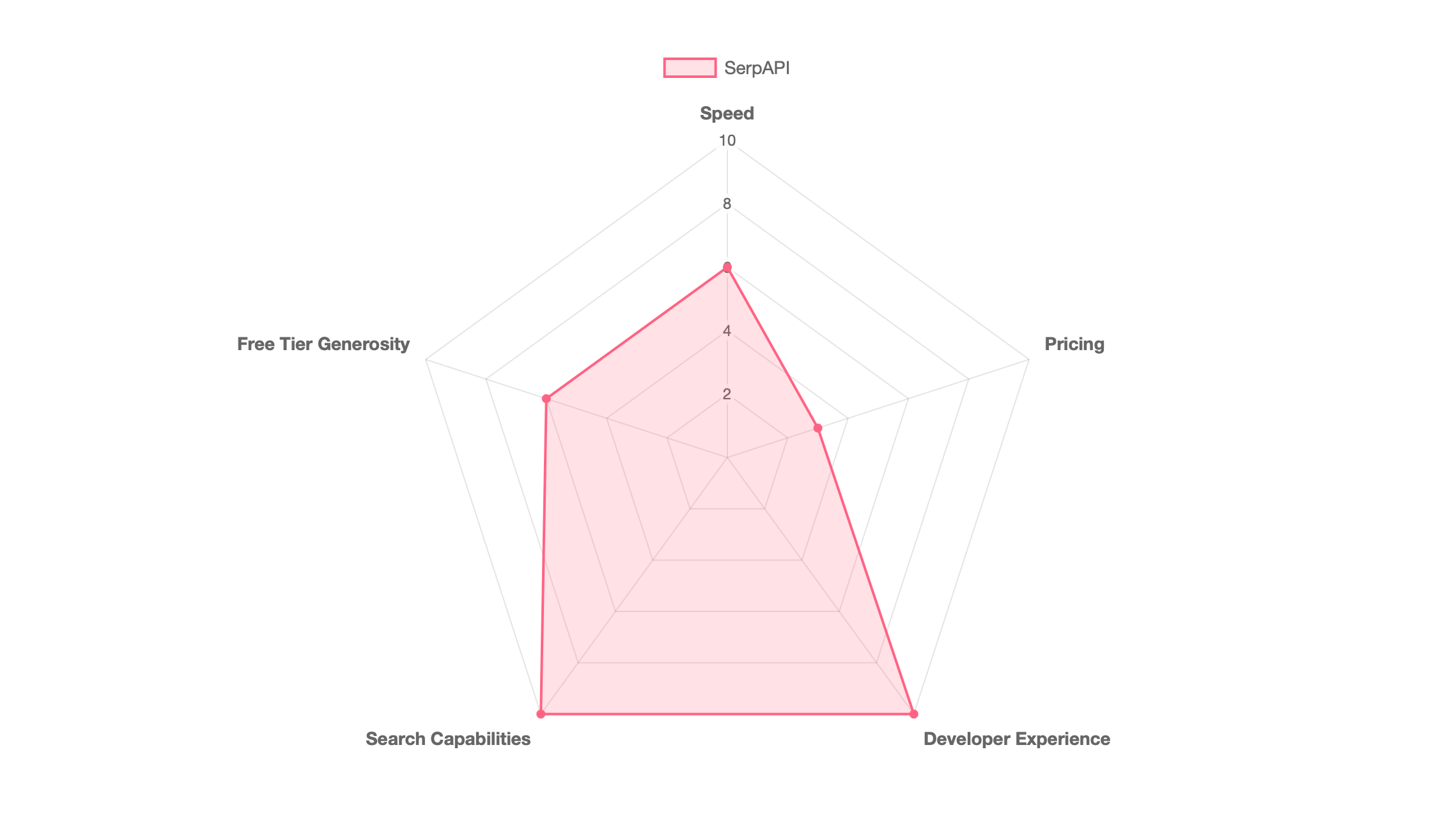 SerpAPI Spider Chart