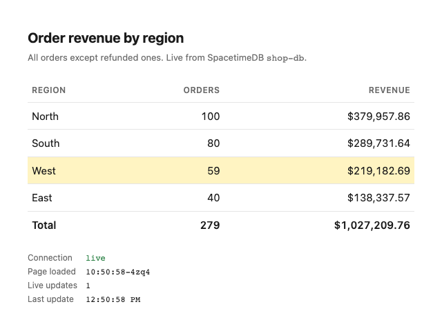 The same page after the refund, without a reload: West highlighted at 59 orders and $219,182.69, and 1 live update