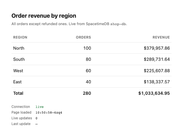 The agent's web page before the refund: order revenue by region, with West at 60 orders and $225,607.88, and 0 live updates