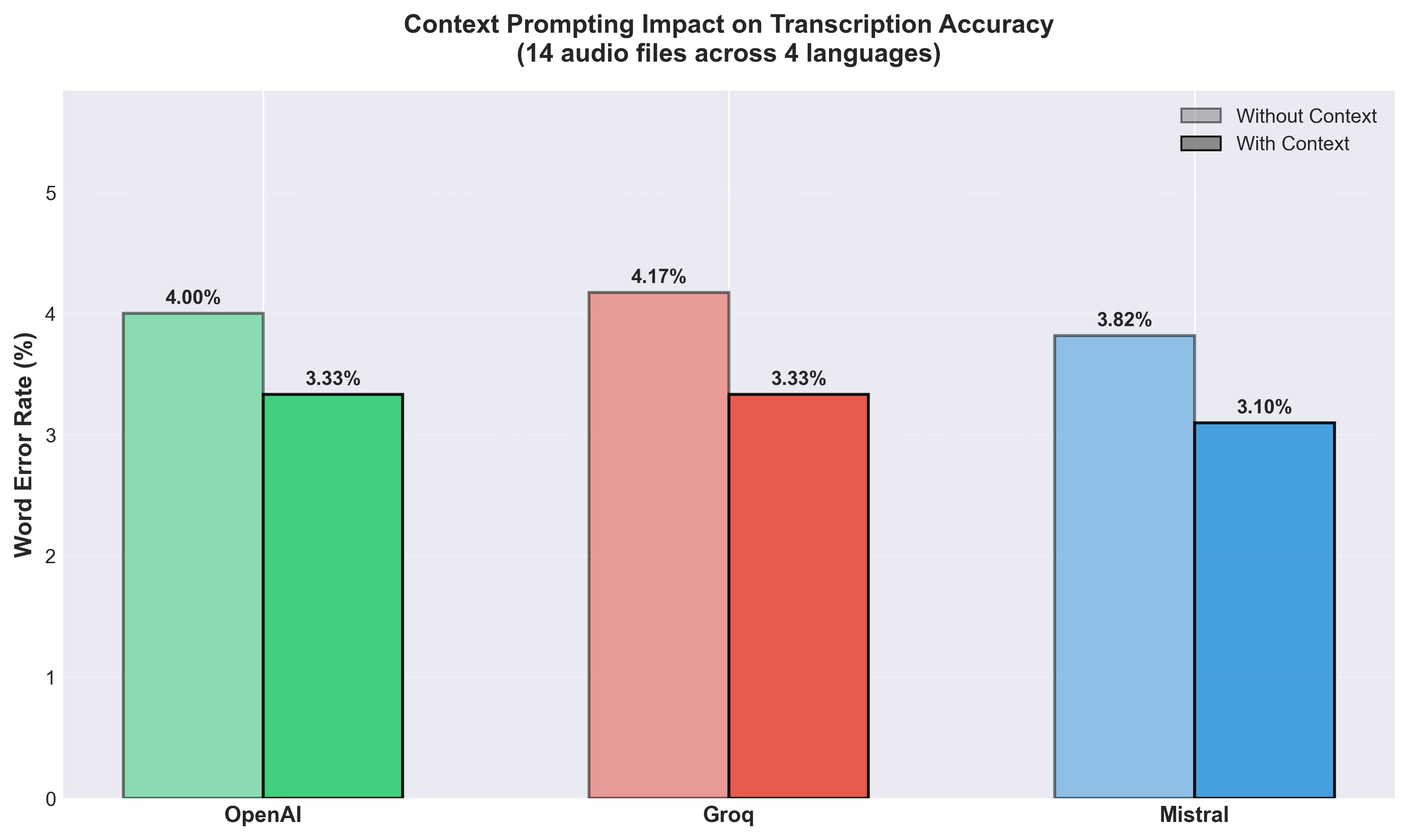 Bar chart comparing Word Error Rate with and without context prompts for all three platforms. OpenAI drops from 4.00% to 3.33% (-0.67%), Groq drops from 4.17% to 3.33% (-0.84%), and Mistral drops from 3.82% to 3.10% (-0.72%). Each platform shows a lighter bar for Without Context and a darker bar for With Context.